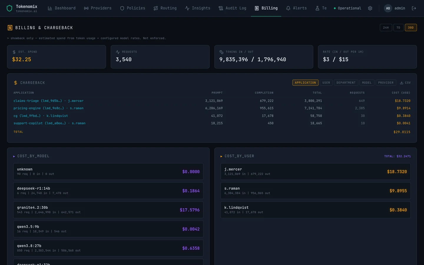 The chargeback view breaking down token spend by department, with input and output tokens priced separately and a CSV export.