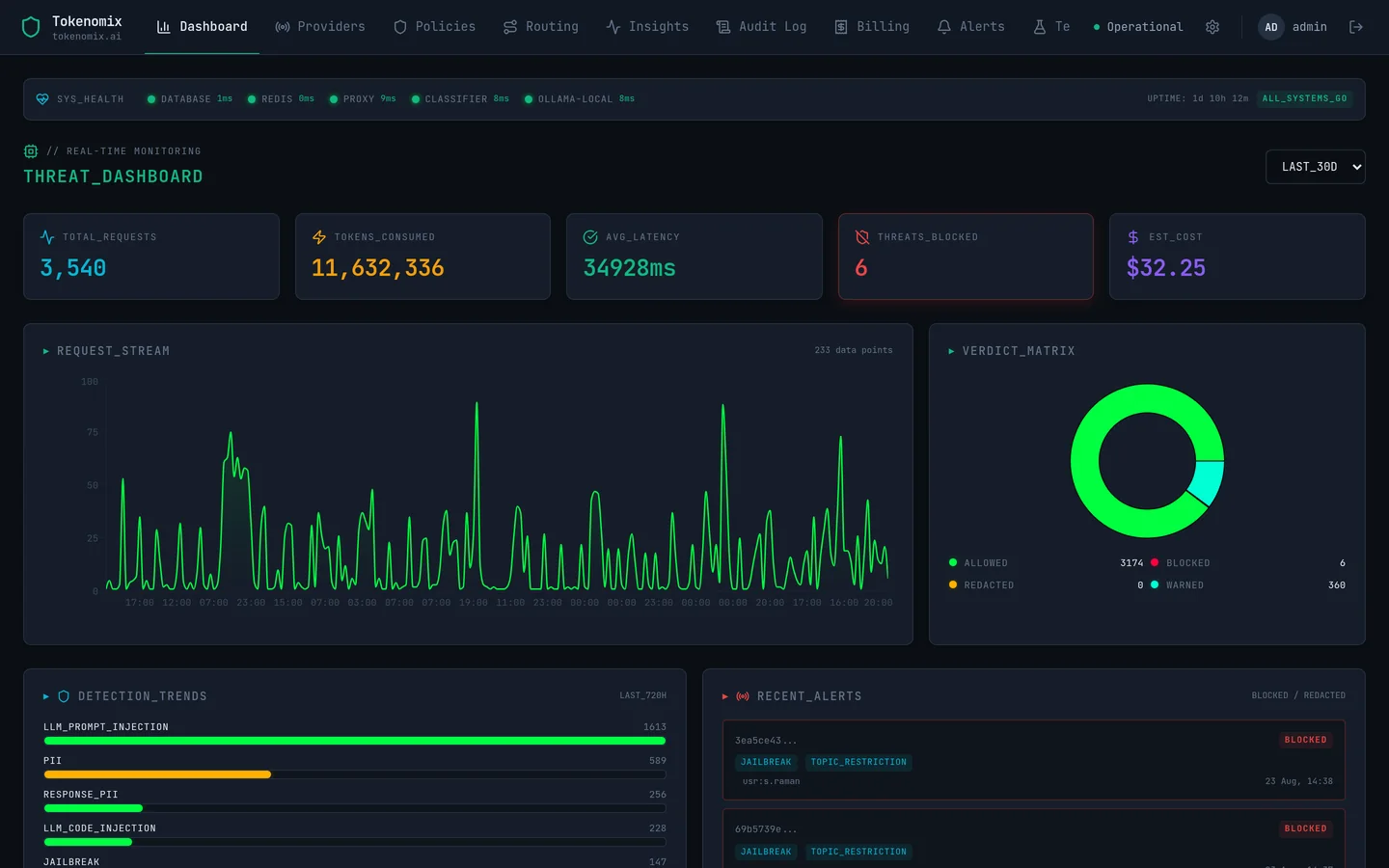 The Tokenomix dashboard showing request volume, token usage, verdict breakdown and estimated spend over the last seven days.