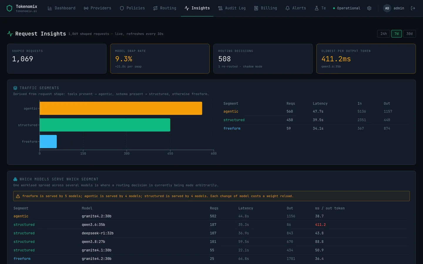Request insights showing traffic segments, which models serve which workloads and per-model cost in milliseconds per output token.